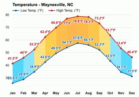 waynesville nc weather monthly